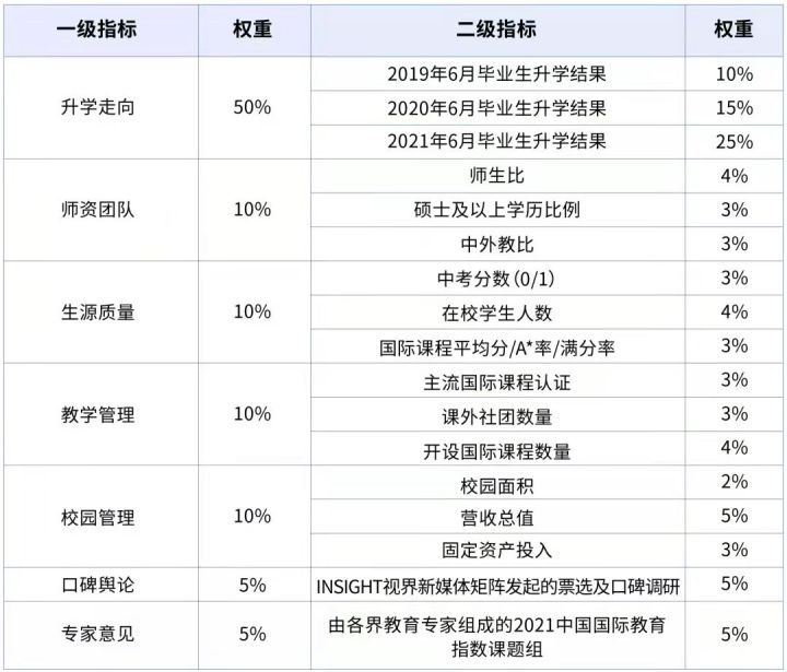 不同维度、不同结果｜五大国际学校排行榜，你更信赖哪一个？