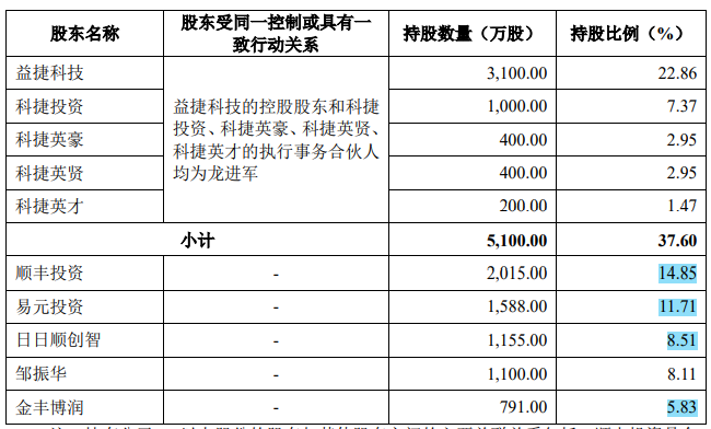 裹挟于第二大股东兼第一大客户顺丰，科捷智能的独立性难言