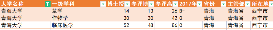 青海电网公布22年录用名单：青海大学116人，排名第2的是一所专科
