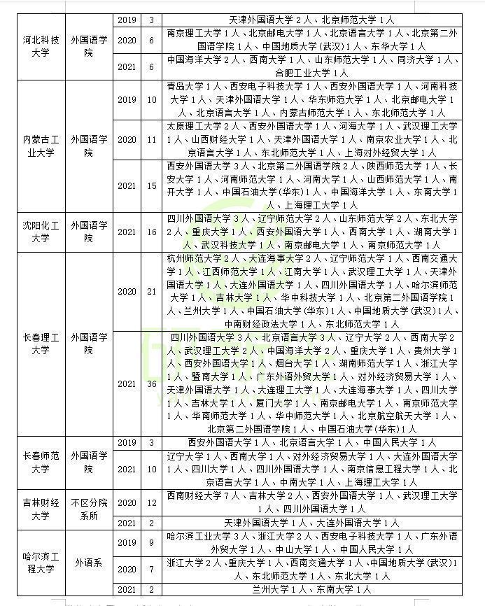 收藏！外国语言文学可以调剂到这些院校！附调剂方法和最新政策