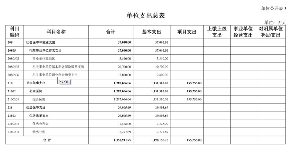 2022年华中科技大学附属医院预算：仅附属同济医院就高达139.7亿