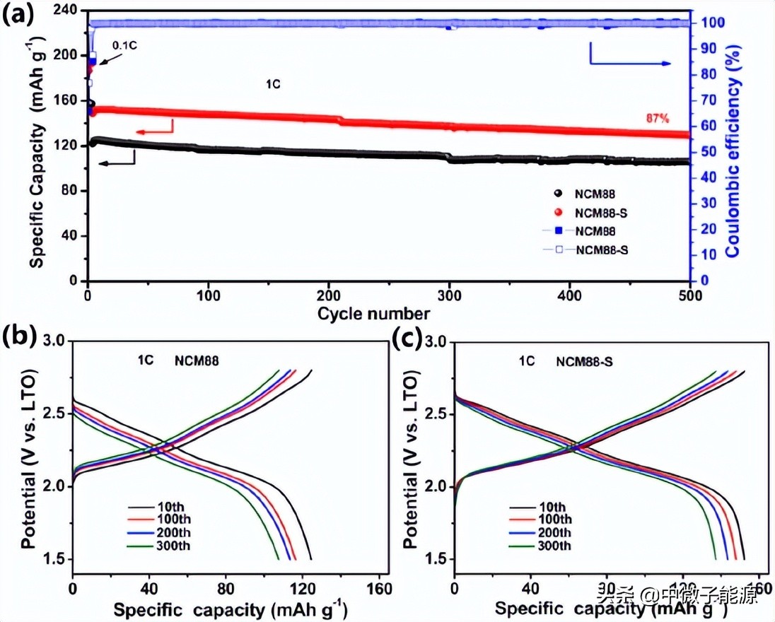 中科院物理所吴凡、李泓团队硫化物全固态电池正极材料进展