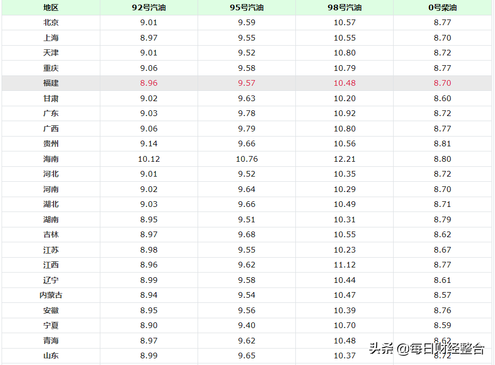 油价调整消息：今天6月7日，加油站调价后，全国92、95号汽油限价