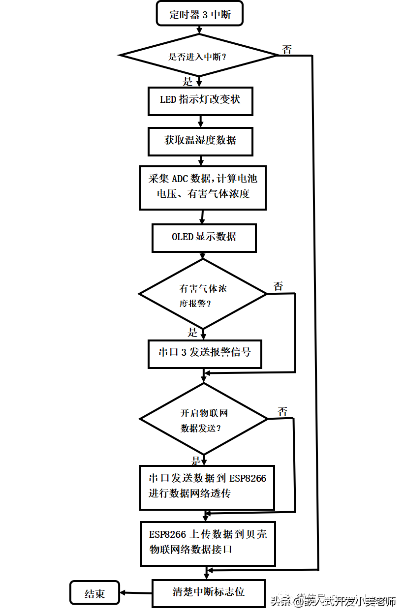 毕业设计｜PID调参/超强抗干扰/多功能/物联网自平衡小车