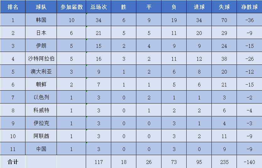 德国世界杯韩国0比2瑞士(亚洲一哥是韩国还是日本？盘点亚足联球队在世界杯的整体表现)