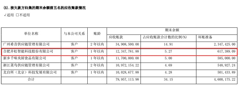 井松智能与股东年报数据“打架”，销售合同披露玩“双标”
