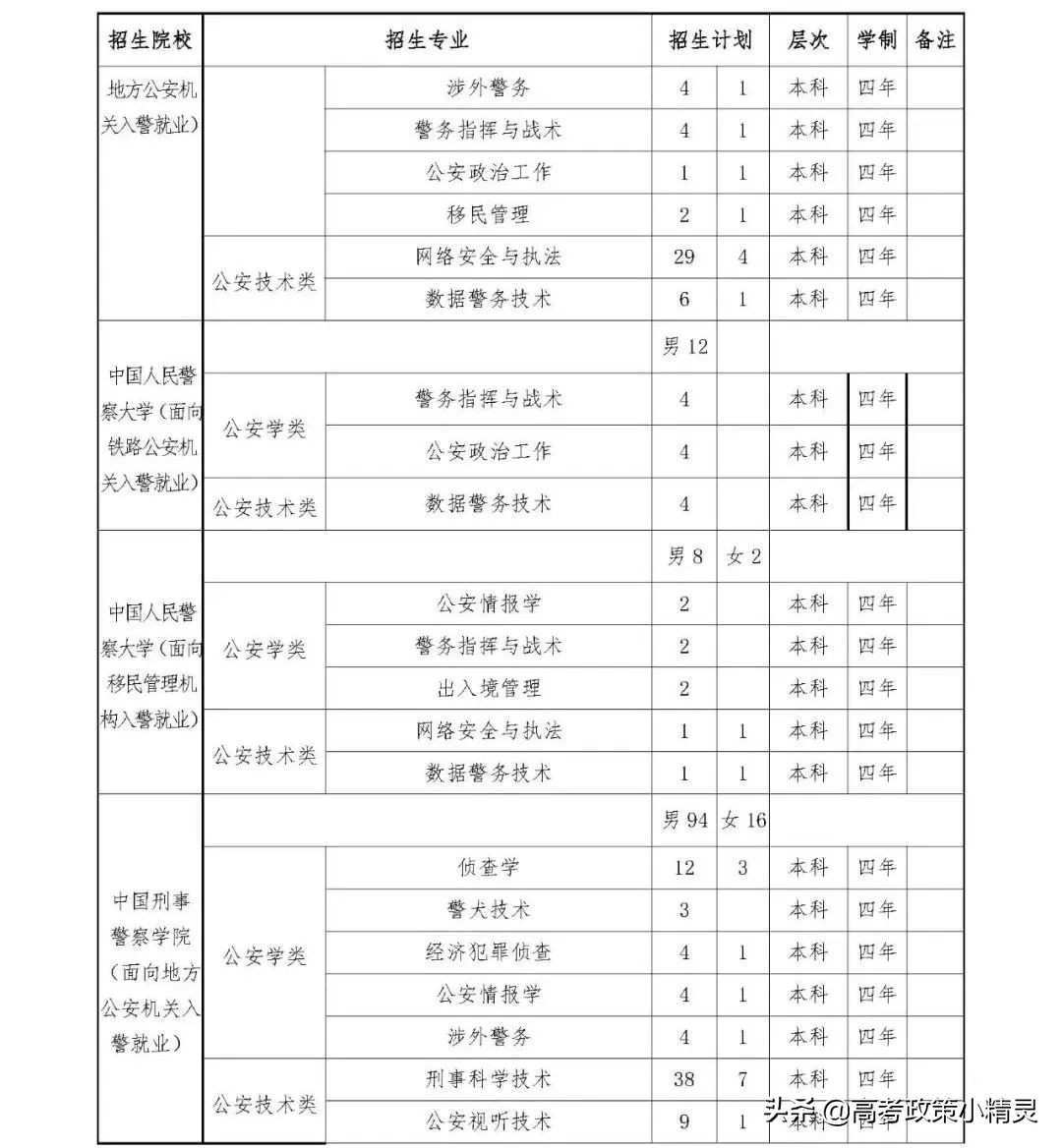 2022年报考公安类院校的方方面面，山东高考生必看
