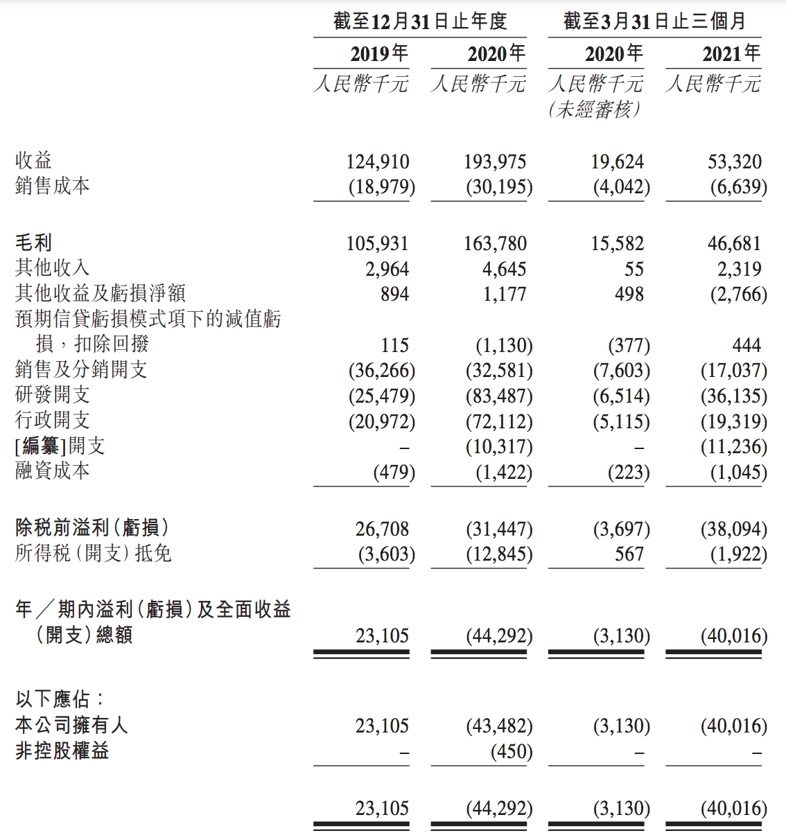 先瑞达医疗股价再创新低：总市值蒸发55亿港元，投资人亏损惨重