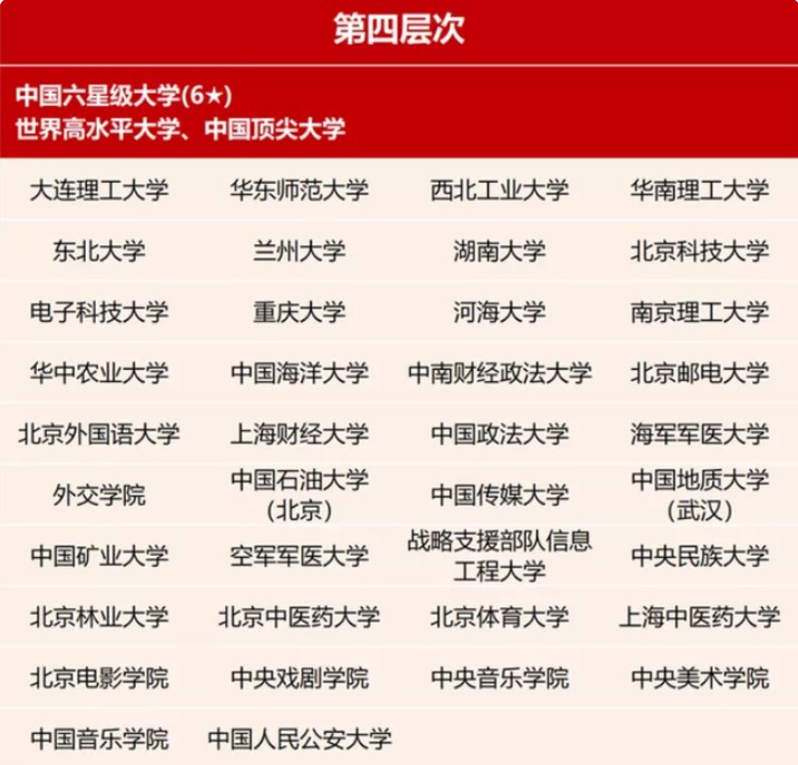 大学也分等级！一共七档，快来看看您的孩子属于哪档？