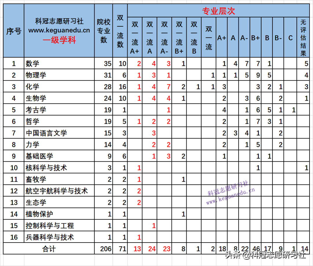 2022强基计划：双一流及学科评估分布！云南省统测多少分可报名？