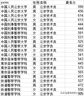 2022年报考公安类院校的方方面面，山东高考生必看
