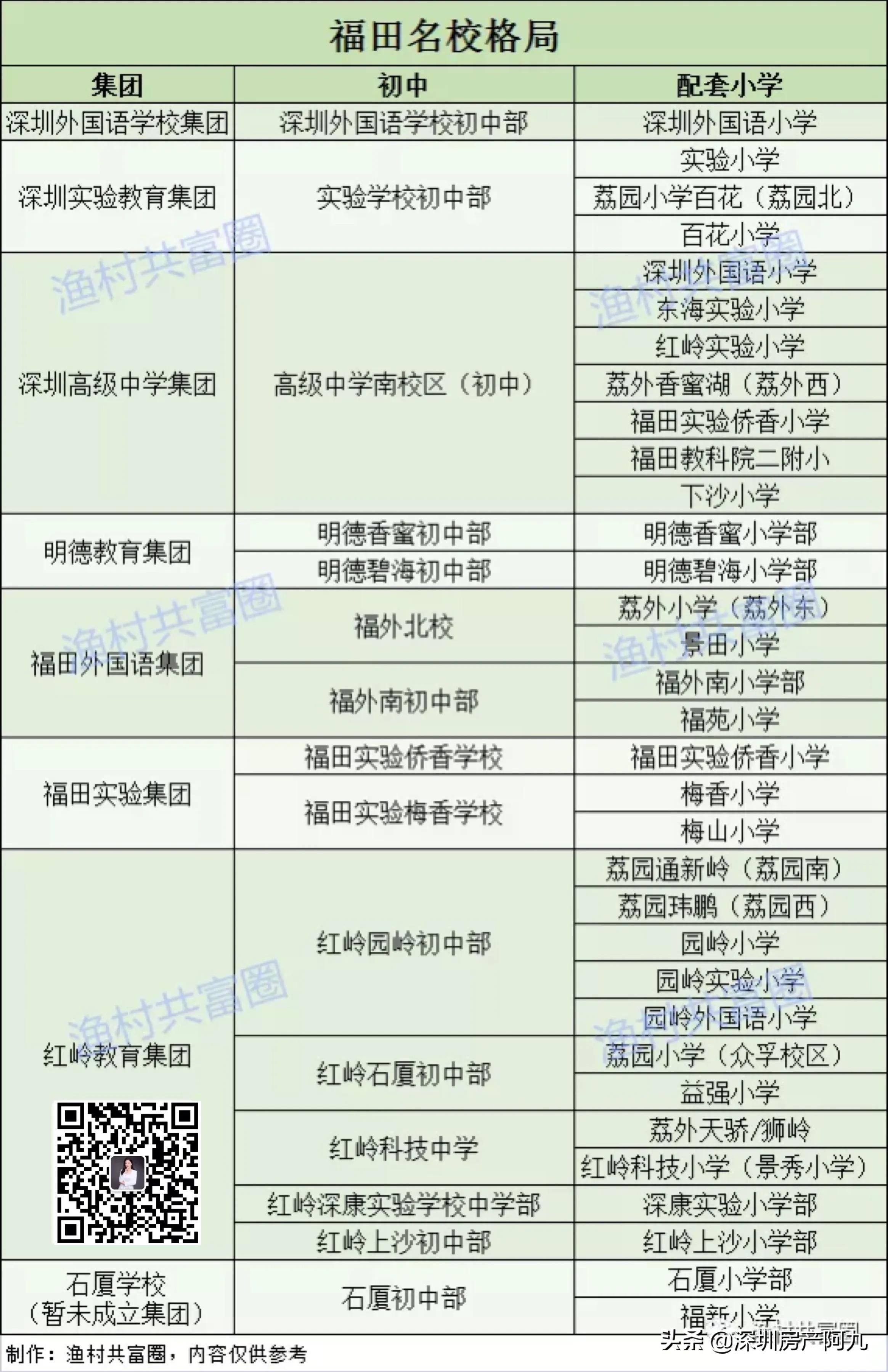 深圳学位房汇总——福田区‼️