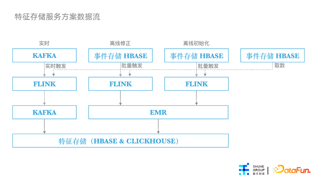 杨涵冰：特征平台在数禾的建设与应用