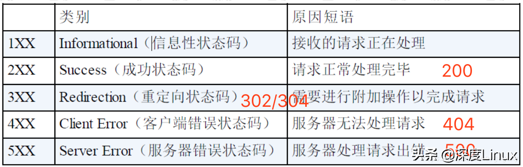 網(wǎng)絡基本功：http報文及TCP擁塞控制機制