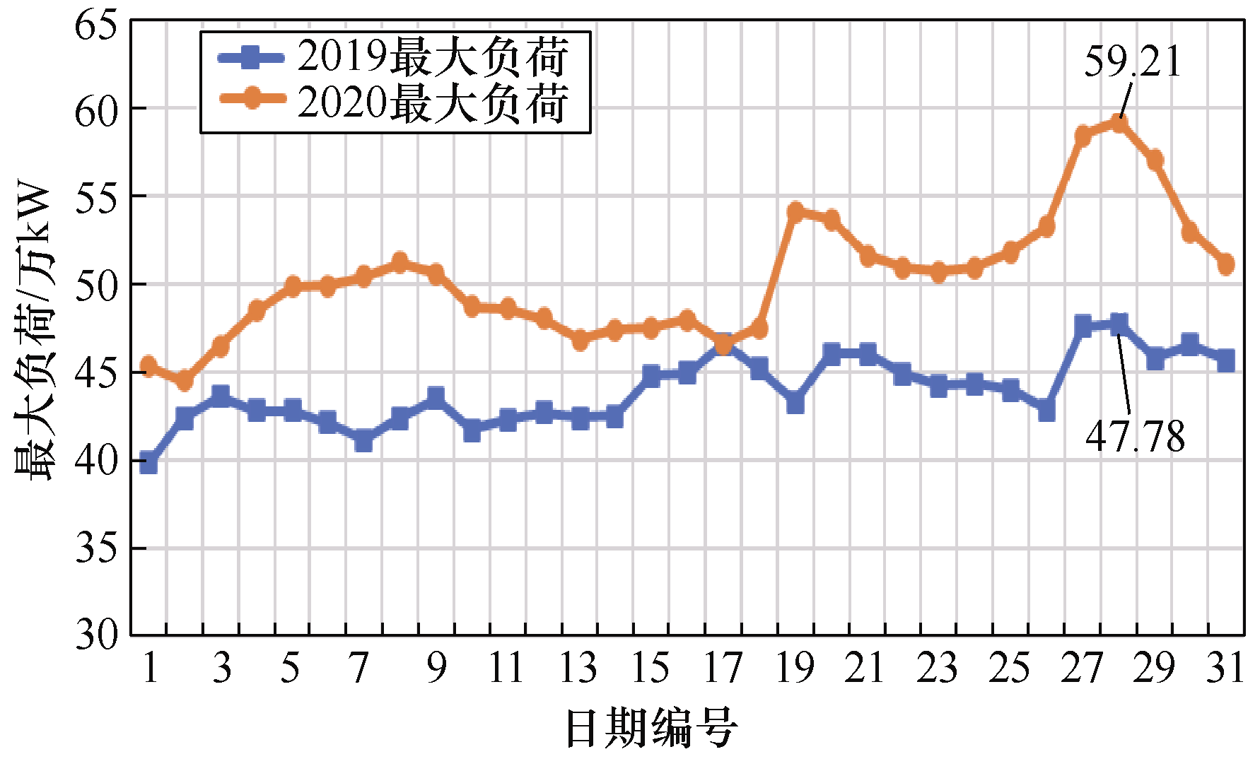 煤改電后，北京郊區冬季電網負荷有怎樣的規律？相關研究成果發布