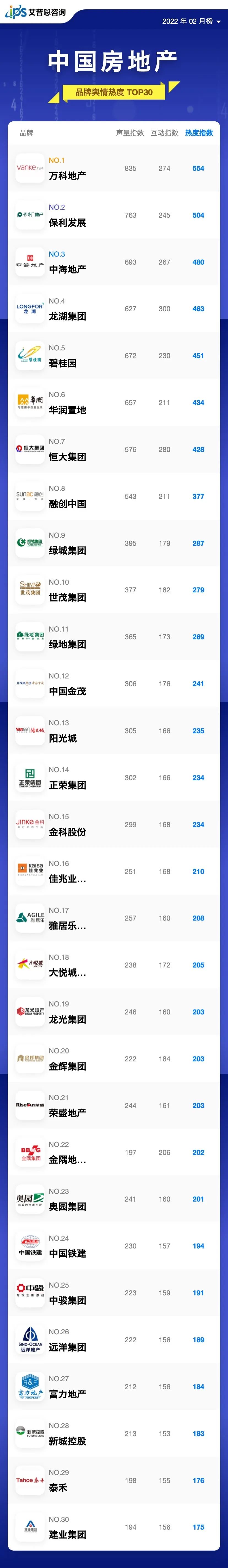 艾普思指数｜2022年02月中国房地产品牌舆情热度指数TOP30