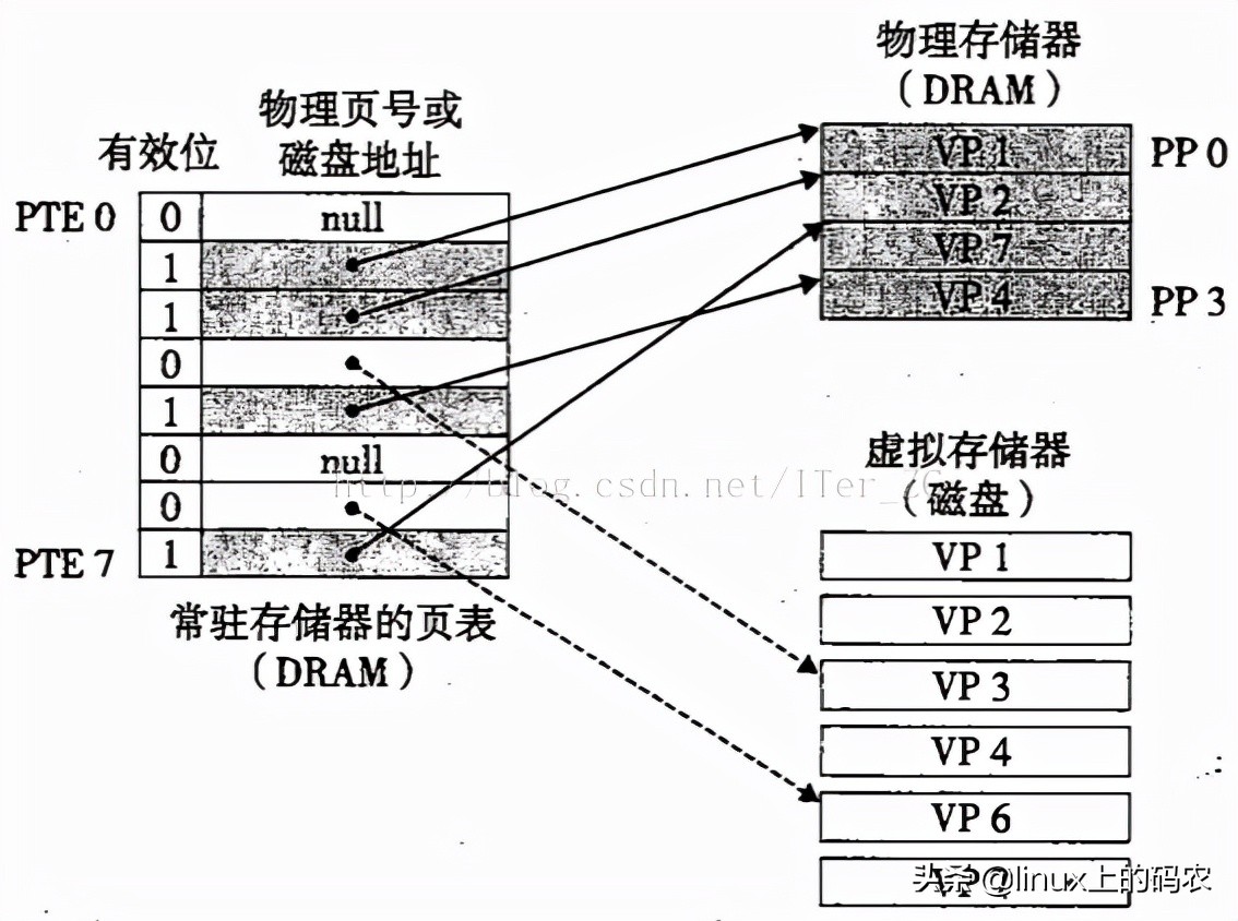 什么是虛擬地址？虛擬地址的工作原理是什么？