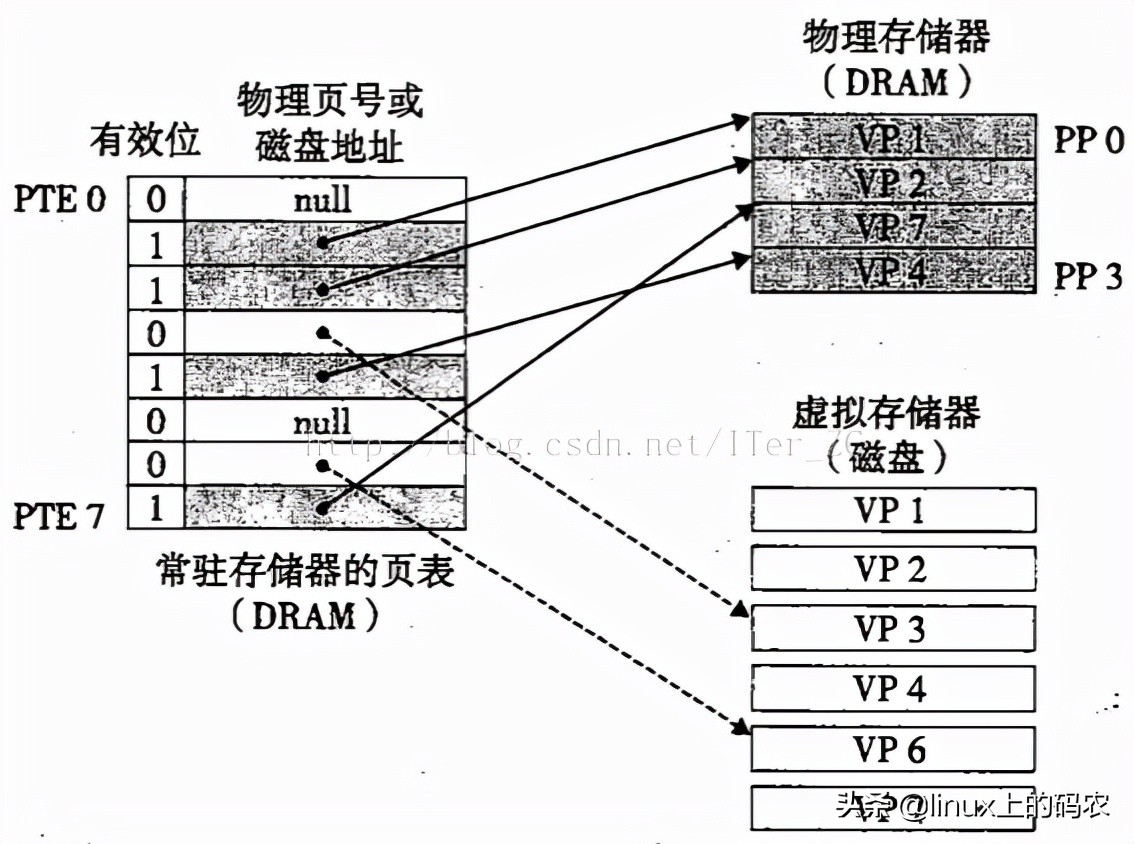 什么是虚拟地址？虚拟地址的工作原理是什么？