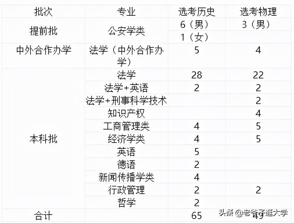 新高考100所热门高校2021年报录实况回顾·西南政法大学