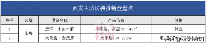 着急吗？25个新盘待推，曲江有6盘，上新有点慢？