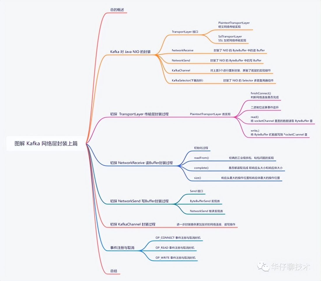 图解 Kafka 网络层实现机制之上篇