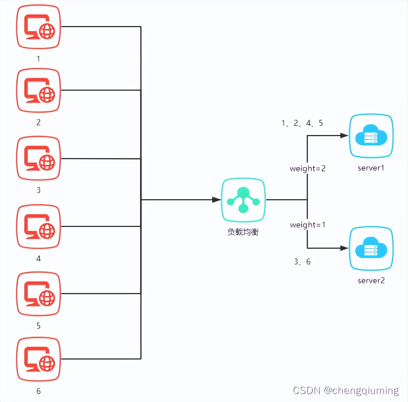 nginx反向代理web服务器