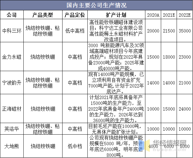 钕铁硼永磁材料行业发展现状及竞争格局，我国是全球最大生产基地