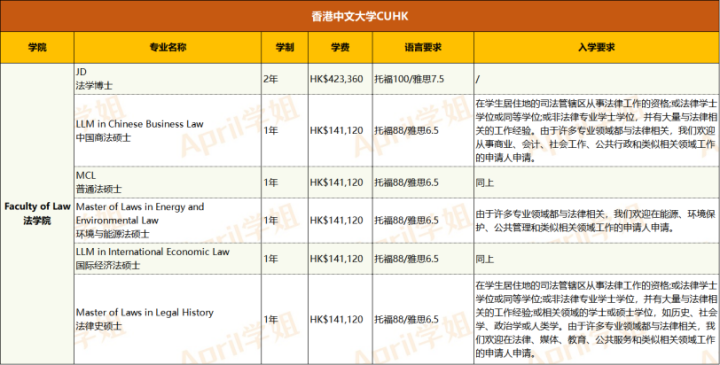 香港留学｜香港中文大学专业介绍（附申请要求及录取案例）