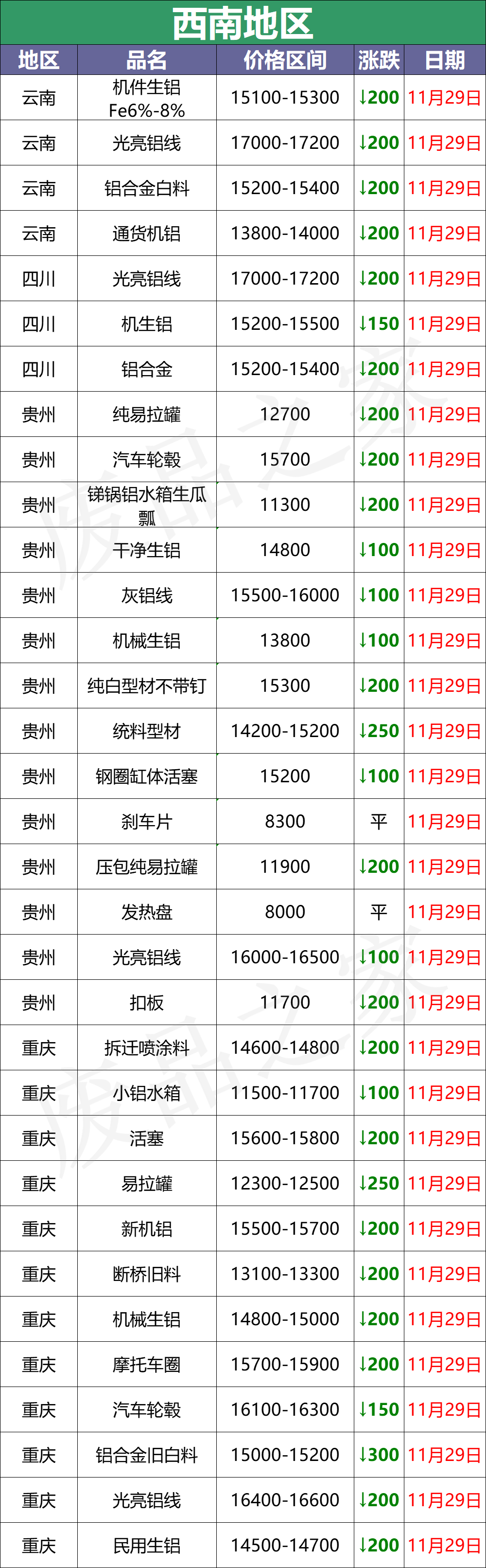 最新11月29日全国铝业厂家收购价格汇总（附价格表）