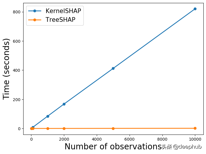 基于速度、复杂性等因素比较KernelSHAP和TreeSHAP