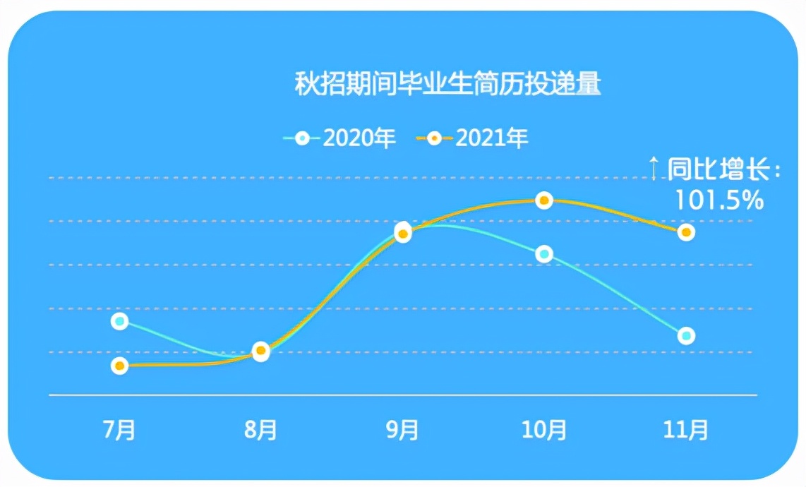 招聘数据（2021秋招新风向）