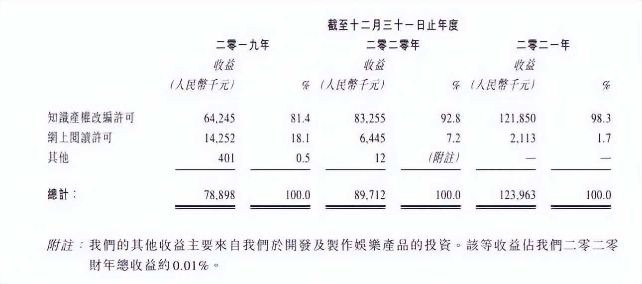 B站收购《雏蜂》手游研发商，阿里巴巴等3.8亿元投资AR公司