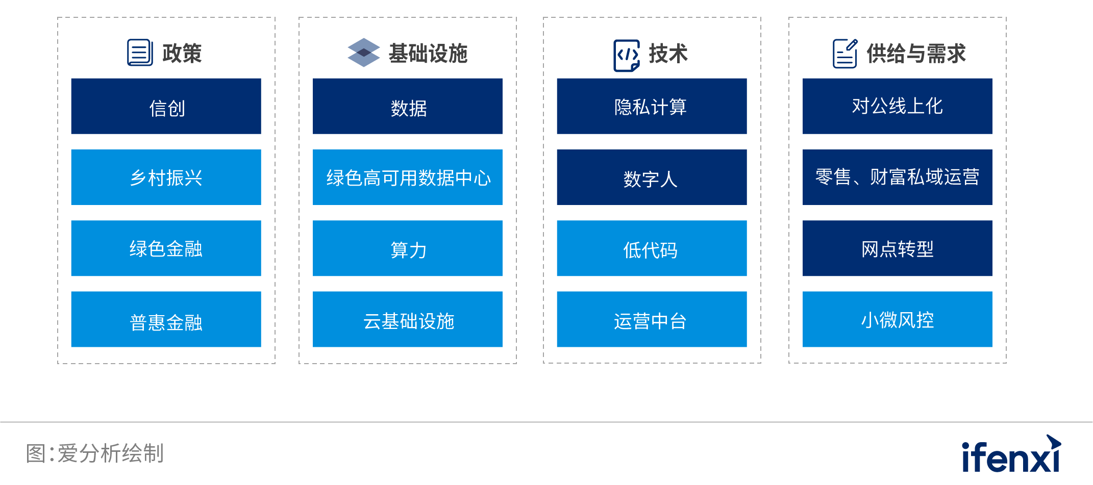 2022愛分析?銀行數(shù)字化實(shí)踐報(bào)告