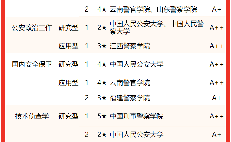 全国公安院校专业排名