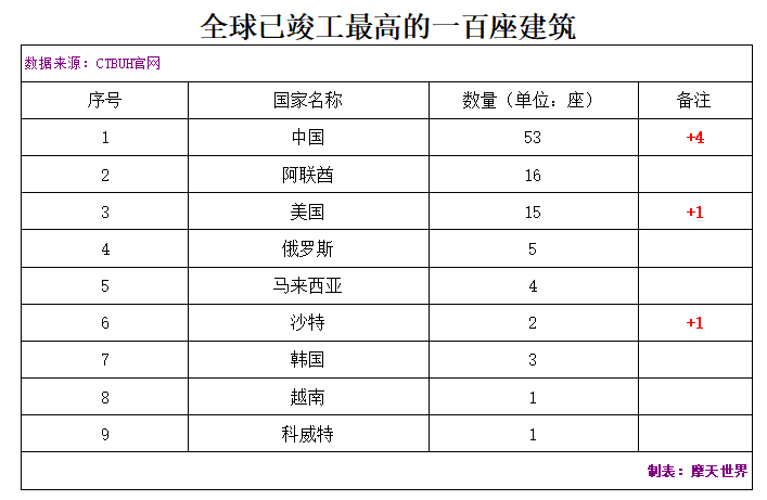 世界上已竣工最高的100座建筑——中国篇！深圳引领，24城入榜