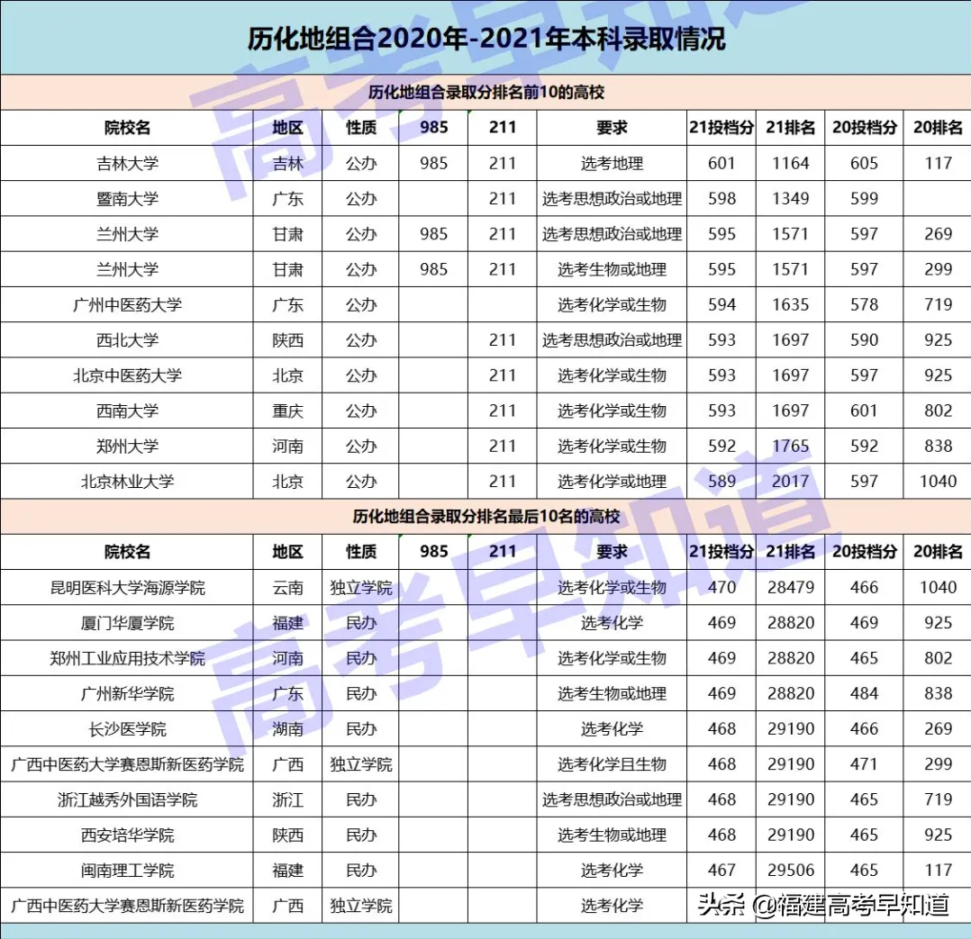 最新数据！福建最容易考上本科的选科组合还是经典“文理”科？