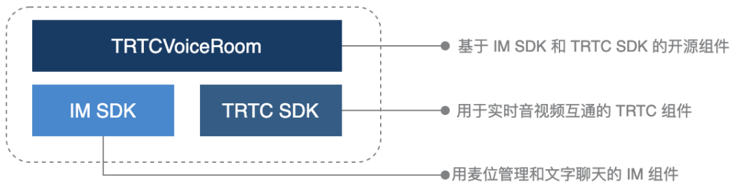 语聊房SDK大比拼，IM 和 RTC不要再各玩儿各的啦