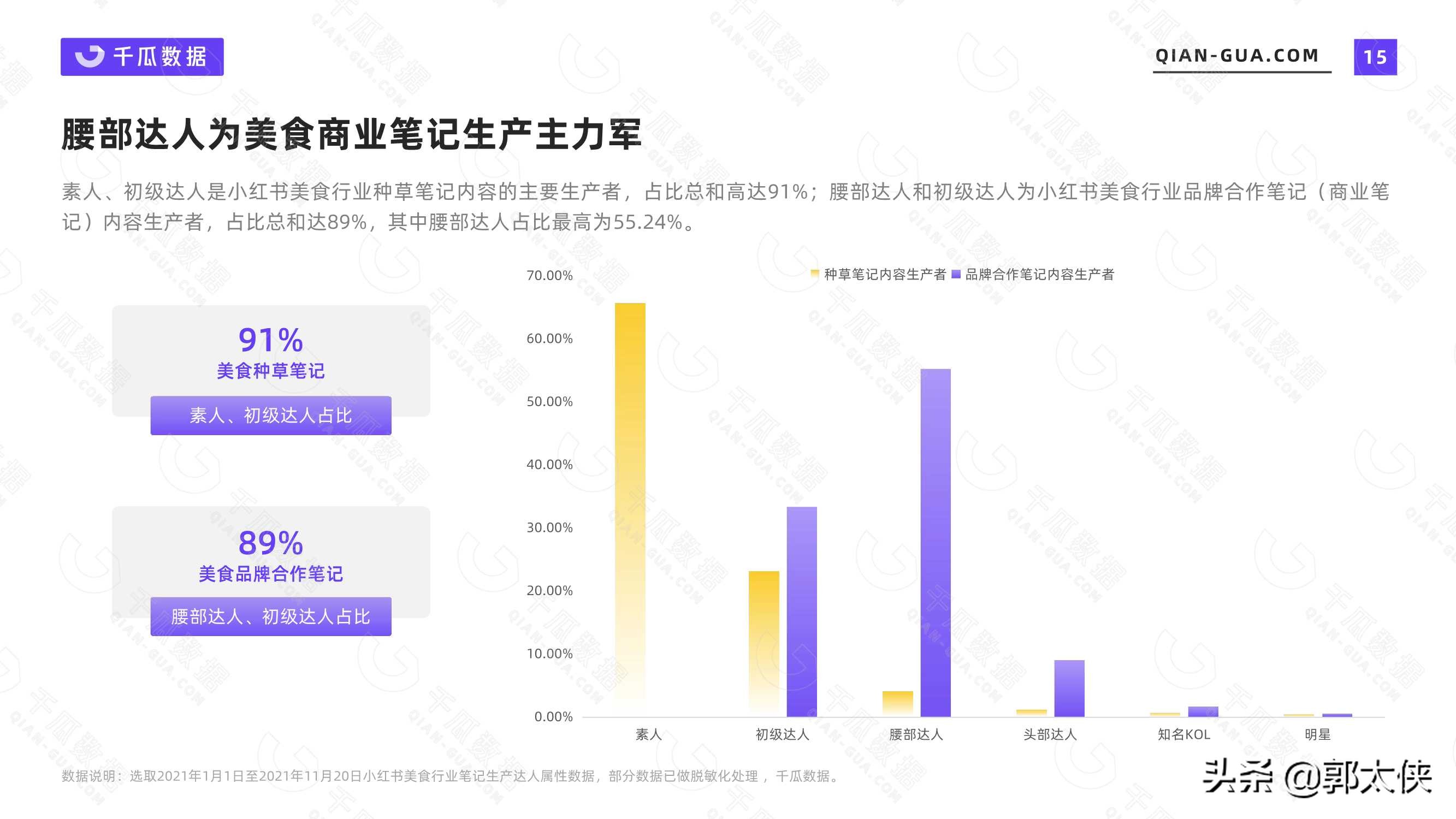 2021美食行业数据洞察报告（小红书平台）