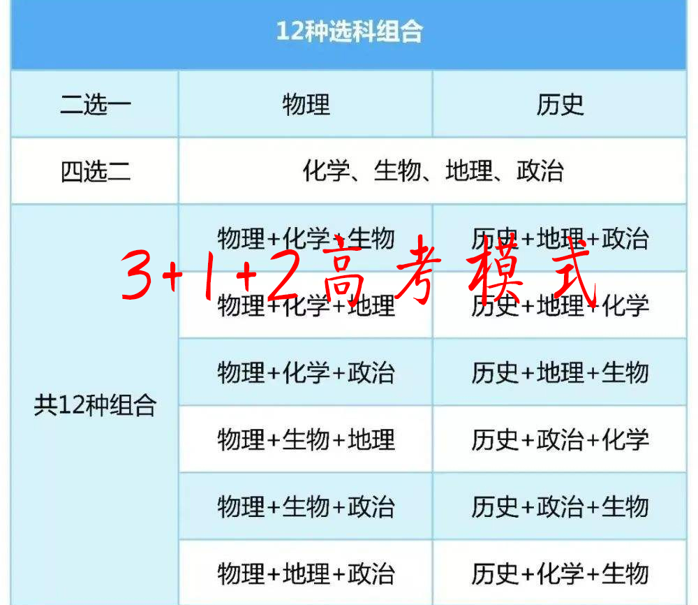 浙江高考七选三（高一学生面临选科）