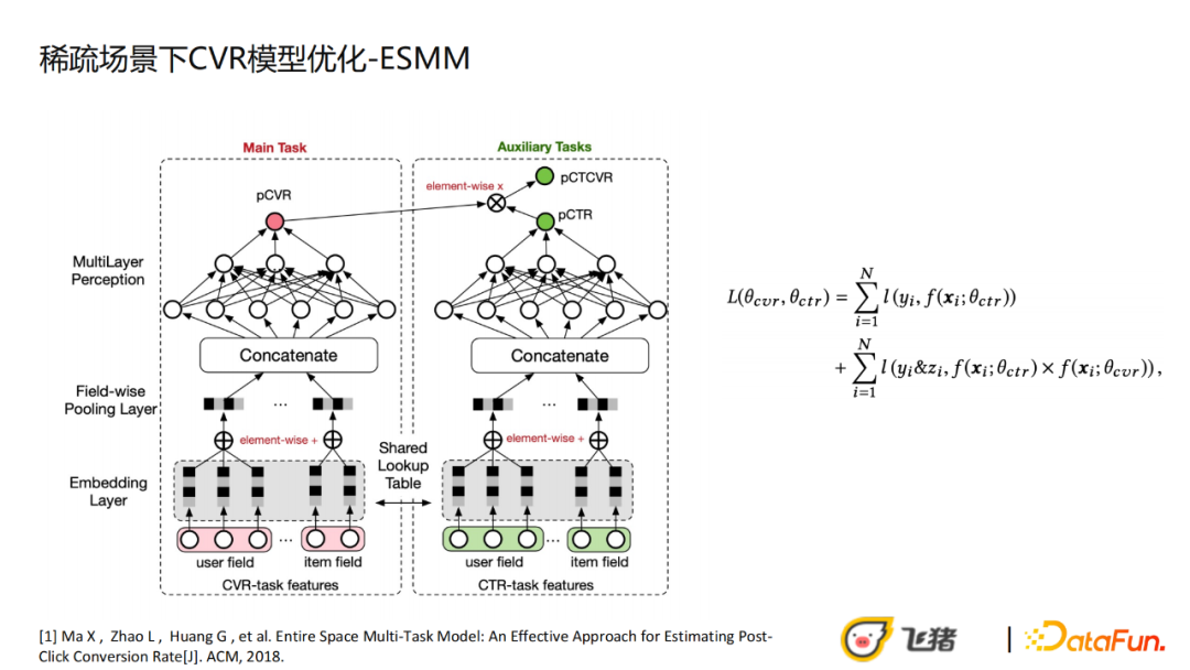 王子一：飞猪稀疏高客单场景下的CVR优化实践