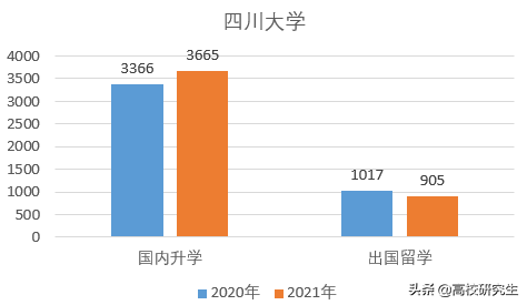 川大2021年就业报告公布，28人升学去西财，就业偏爱央企和考公