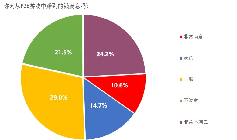 韩媒调查玩家对NFT、P2E态度：六成玩家不看好，投机成主要担忧