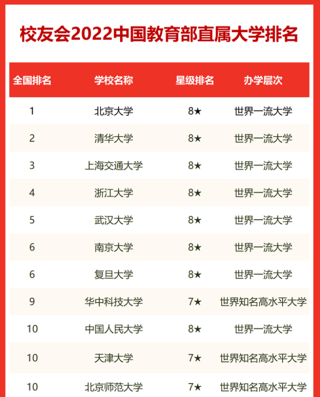 2022教育部直属大学排名，浙江大学攻入前五，人民大学表现不俗