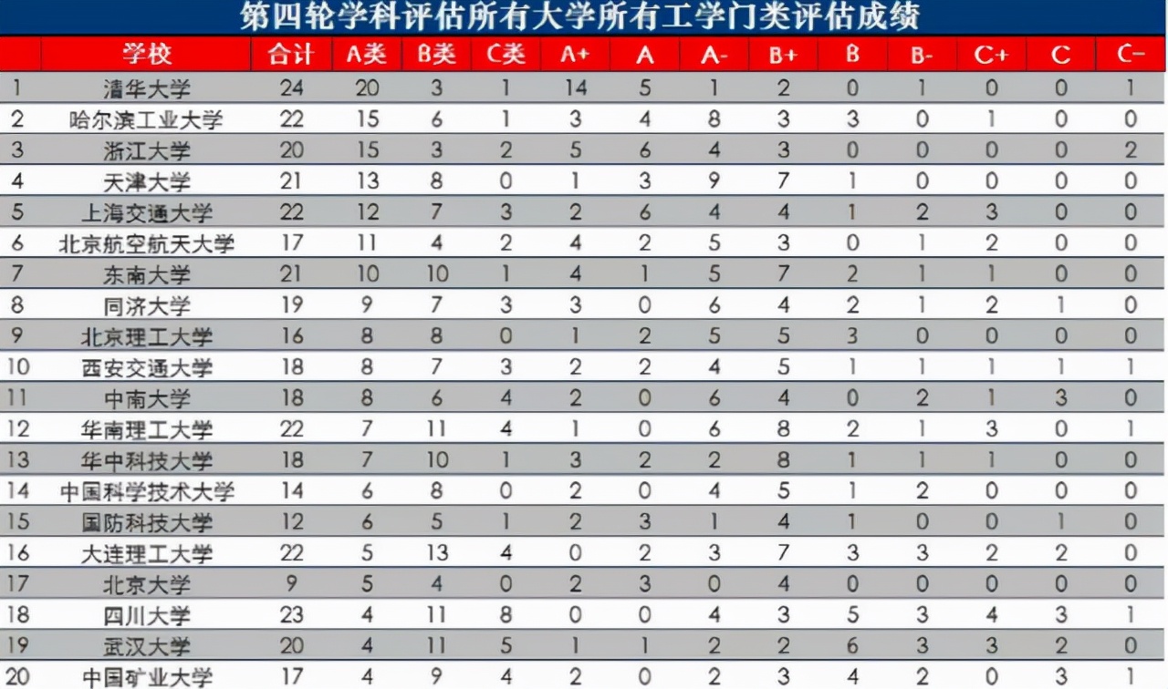 2021QS大学排名出炉！哈工大表现出色，力压中山大学进入前十