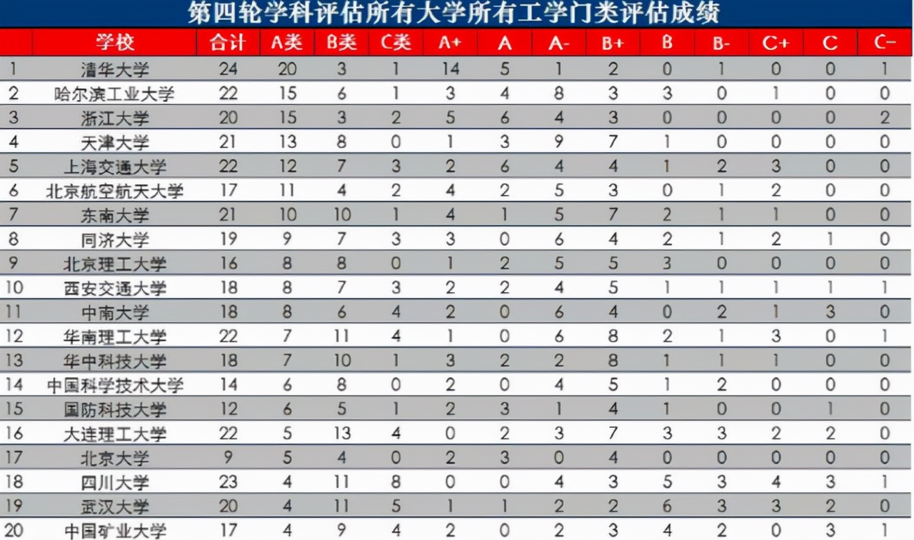 2021QS大学排名出炉！哈工大表现出色，力压中山大学进入前十