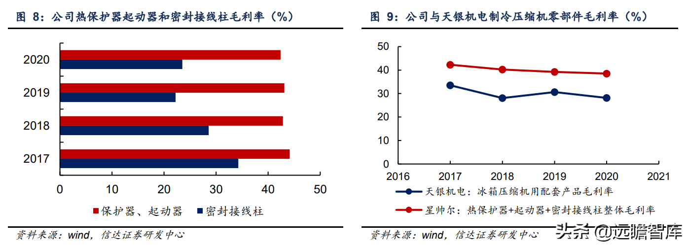 压缩机配件全球龙头，星帅尔：一体两翼，强势切入光伏新能源