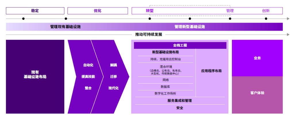 企业IT基础设施，如何面向“多云”未来？