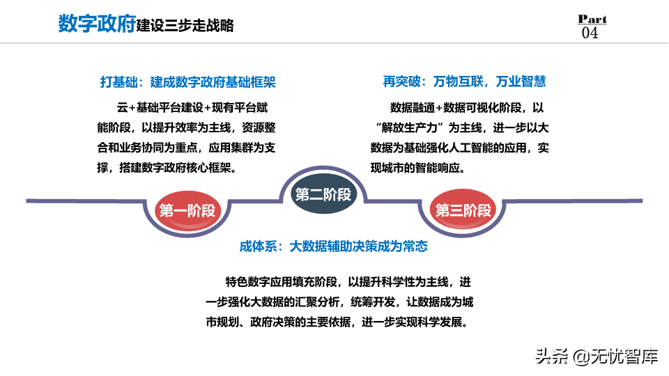 2022年数字政府整体规划方案：数化万物赋能,城市未来已来（PPT）