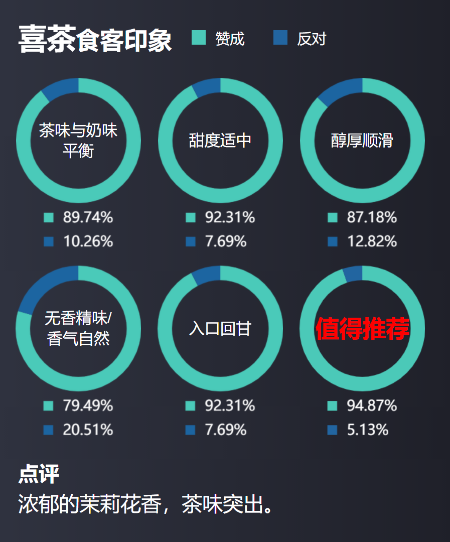 8款减糖即饮奶茶对比，这两款原料品质高，口感更好