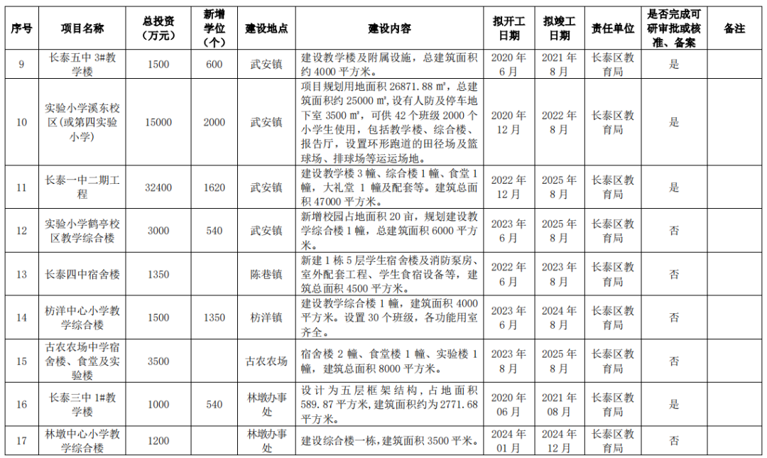 狂砸215亿！新增17.8万个学位！漳州未来5年教育规划曝光